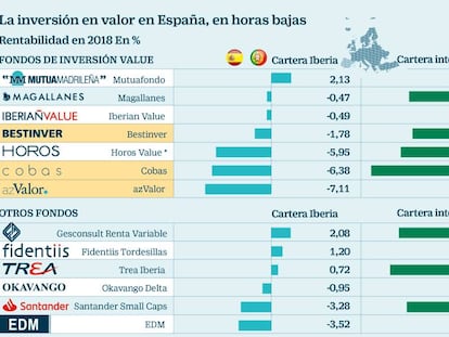 Los gestores estrella que baten al Ibex pero no esquivan las pérdidas