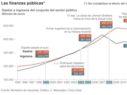 El ajuste del gasto contribuyó más que la subida fiscal a reducir el déficit de 2012