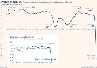 Evolución anual del PIB en España hasta julio 2020