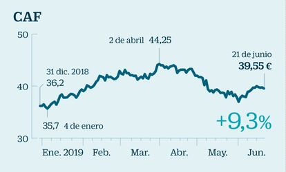 Tras la frustrada fusión entre la francesa Alstom y la alemana Siemens Mobilitiy en 2017 para crear un gigante europeo que hubiera superado los 15.000 millones de euros en facturación, Sabadell cree que en el corto y medio plazo “saldrán operaciones corporativas en el sector, no solo para ganar tamaño, sino también para complementar las carteras de productos”. En este sentido, CAF y también su rival Talgo, que entra en las quinielas, podrían ser objeto de opa “por su moderado tamaño en relación a otros competidores del sector”. Sabadell añade que en el caso de CAF y, dado su estable núcleo accionarial (Cartera Social y Kutxabank acaparan un 40%), cualquier operación de este tipo tendría que ser claramente generadora de valor para los accionistas.