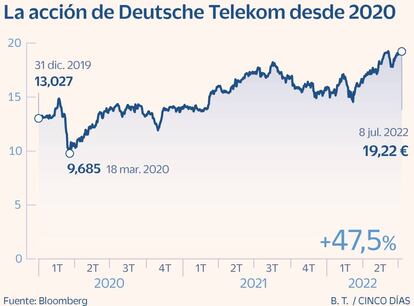 Deutsche Telekom