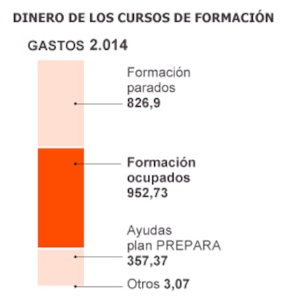 Fuente: Fundación Tripartita y CC OO.