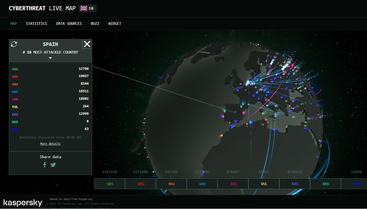 Imagen del sistema de Kaspersky para la monitorización de amenazas en tiempo real tomada el pasado 2 de septiembre en un instante en el que España figura entre los países más amenazados.