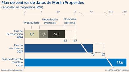 Plan de centros de datos de Merlin Properties