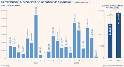 La retribución al accionista de las cotizadas españolas