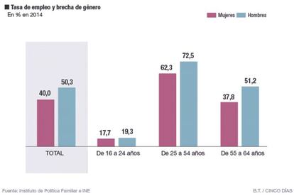 Mujeres vs. hombres