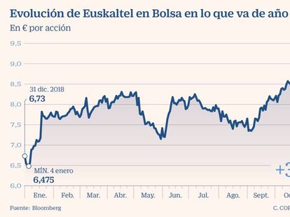 El mercado se cree el plan de expansión de Euskaltel: la acción sube un 34%