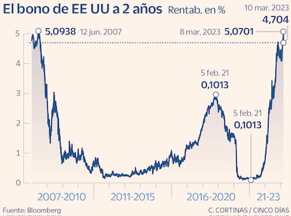 El bono de EE UU a 2 años