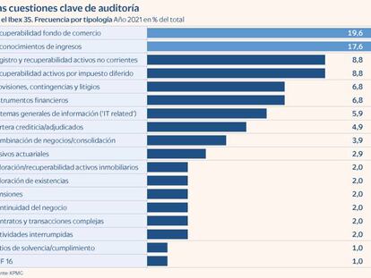 El 37% de las auditorías del Ibex mantuvo el Covid como cuestión clave en 2021