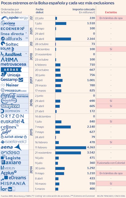 Pocos estrenos en la Bolsa española y cada vez más exclusiones