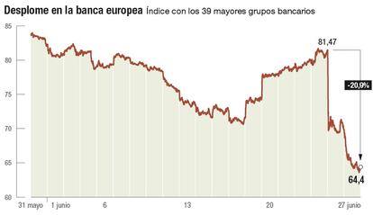 Desplome en bolsa de la banca europea