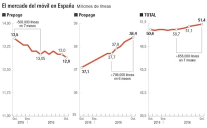 El mercado del móvil en España