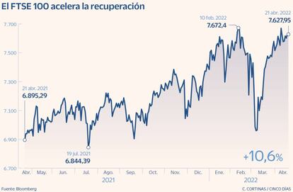 El FTSE 100 acelera la recuperación