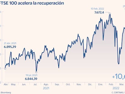 La Bolsa británica cotiza con el mayor descuento en 22 años