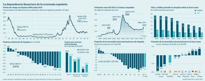 La dependencia financiera de la economía española