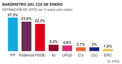 As intenções de voto, em espanhol.