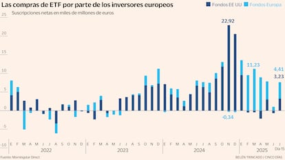 Las compras de ETF por parte de los inversores europeos Gráfico