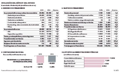 Fuente: Ministerio de Economía y Hacienda