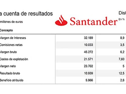 El freno en el cuarto trimestre lastra el resultado del Santander en 2015