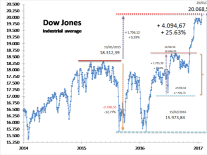 El Dow Jones en los 20.000