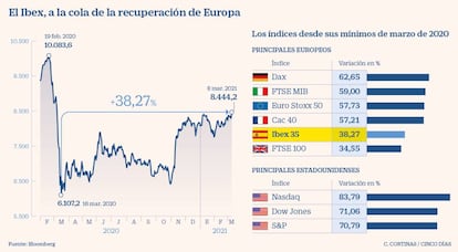 El Ibex, a la cola de la recuperación europea