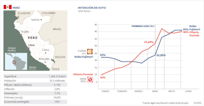 Evolución de los sondeos en las elecciones presidenciales de Perú