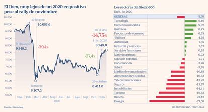 El Ibex y los sectores de Stoxx 600 en 2020