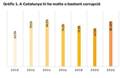 Evolución de la percepción general sobre la corrupción entre los catalanes en el último Barómetro de la Oficina Antifraude de Cataluña (2022).