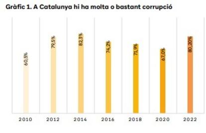 Evolucin de la percepcin general sobre la corrupcin entre los catalanes en el ltimo Barmetro de la Oficina Antifraude de Catalu?a (2022).