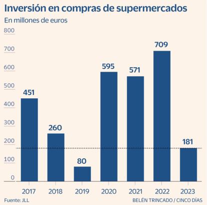 Supermercados compra gráfico