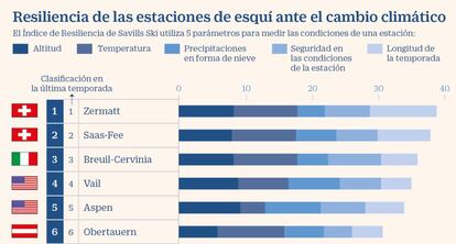 Resiliencia de las estaciones de esquí ante el cambio climático