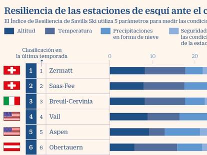 Las estaciones de esquí que mejor resisten al cambio climático están en Suiza