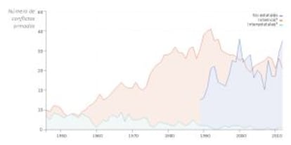 Número de conflictos armados en el mundo.