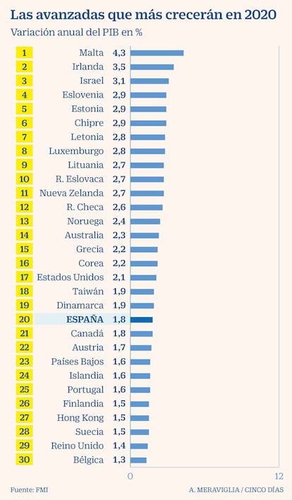 Economías avanzadas