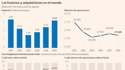 Las megaoperaciones y las compras mediante acciones disparan el M&A mundial a máximos de cinco años