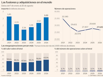 Las fusiones y adaquisiciones en el mundo