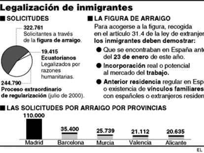 Legalización de inmigrantes