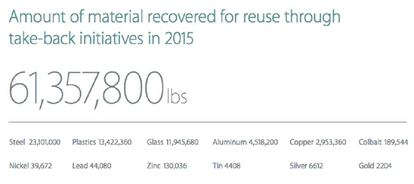Quantidades dos materiais que a Apple reciclou em 2015, com o peso em libras.