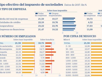 La banca tributa a un tipo real 10 puntos inferior a su nominal en Sociedades