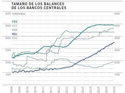 Estamos en un entorno de políticas monetarias expansivas