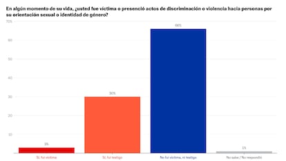 Un tercio de los mexicanos ha presenciado algún acto de violencia contra el colectivo LGTBIQ+