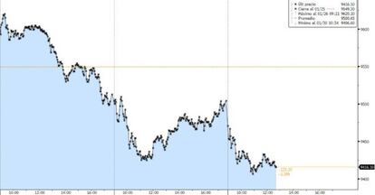 Evolución del Ibex 35 en las últimas tres sesiones.