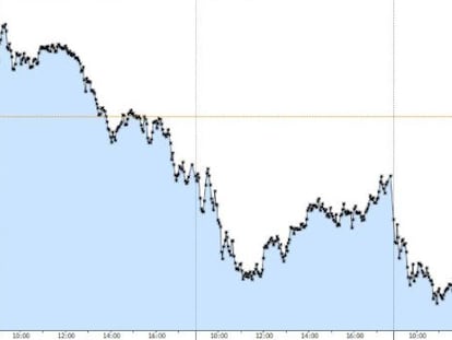 Evolución del Ibex 35 en las últimas tres sesiones.