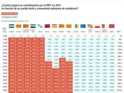 Renta 2015: Cuánto pagará por IRPF en función de su comunidad