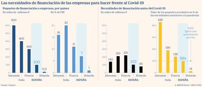 Necesidad de financiación de las empresas ante el Covid-19