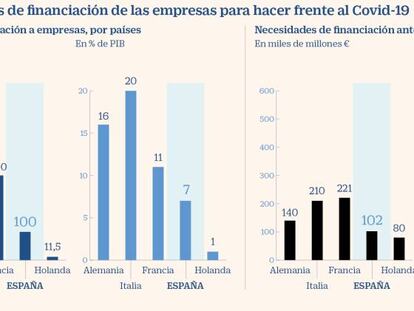 Necesidad de financiación de las empresas ante el Covid-19