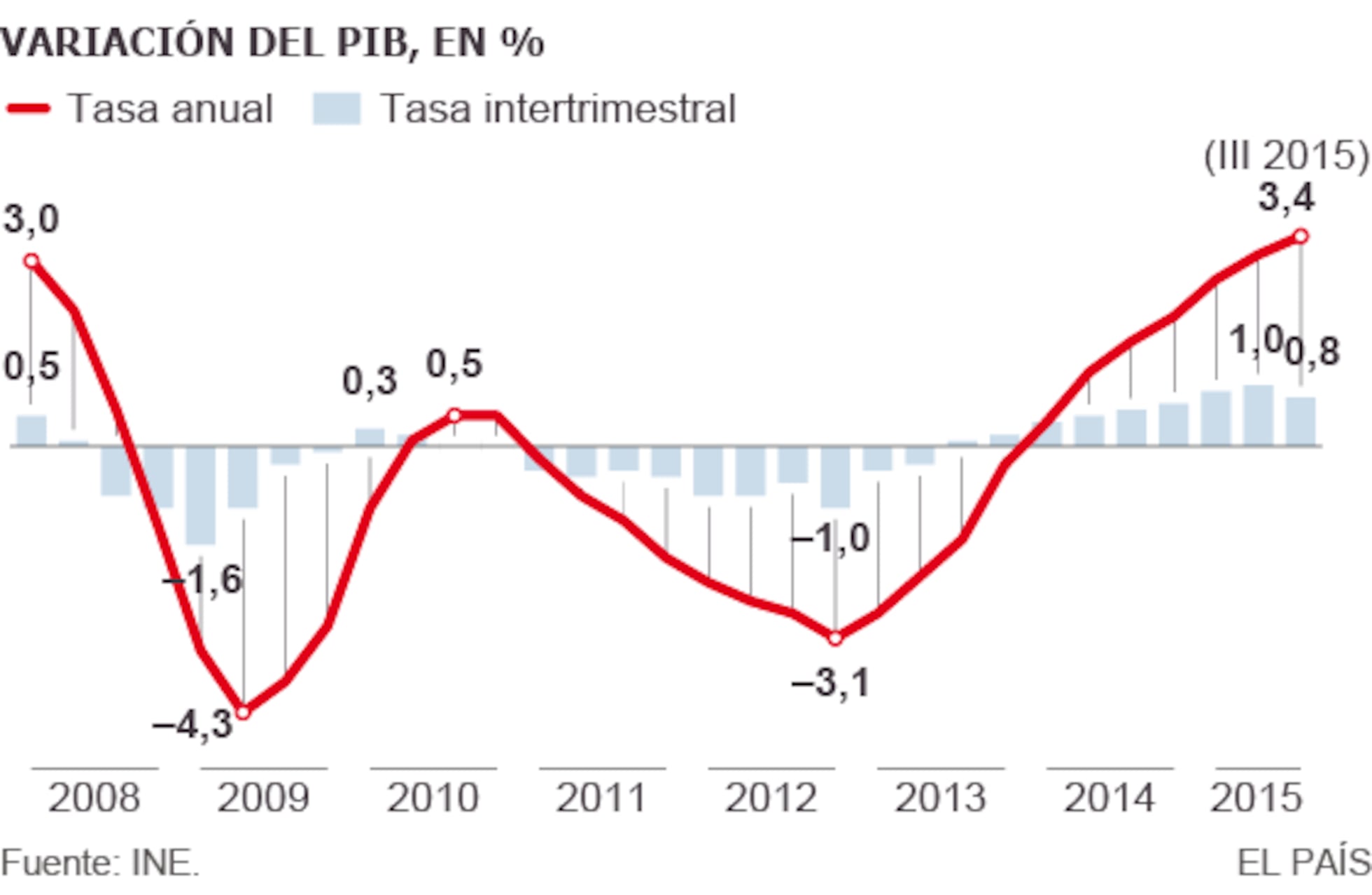 España: El crecimiento del PIB se modera al 0,8% en el tercer trimestre ...