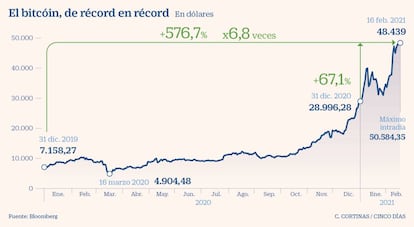 El bitcóin, de récord en récord