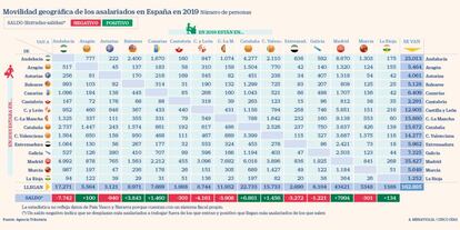 Movilidad geográfica de los asalariados en 2019