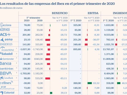 Las firmas del Ibex se tiñen de rojo y pierden 813 millones por el parón económico